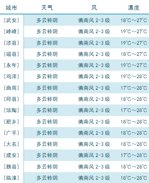 邯郸最新天气预报