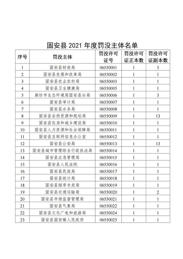 固安縣司法局、固安縣財政局關(guān)于2021年度罰沒許可證年檢情況的公告_01.jpg