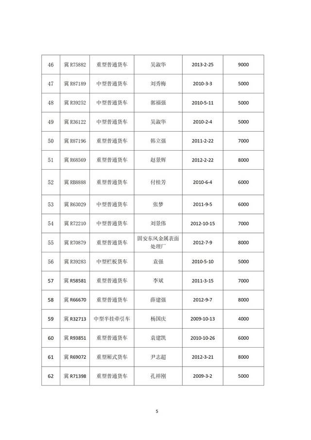 關(guān)于國三及以下排放標(biāo)準(zhǔn)營運(yùn)柴油貨車淘汰獎(jiǎng)補(bǔ)資金申報(bào)情況的公示_05.jpg