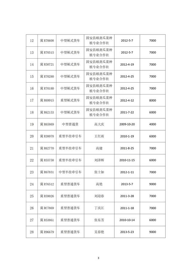 關(guān)于國三及以下排放標(biāo)準(zhǔn)營運(yùn)柴油貨車淘汰獎(jiǎng)補(bǔ)資金申報(bào)情況的公示_03.jpg