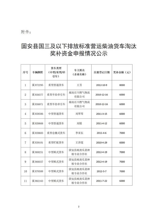 關(guān)于國三及以下排放標(biāo)準(zhǔn)營運(yùn)柴油貨車淘汰獎(jiǎng)補(bǔ)資金申報(bào)情況的公示_02.jpg