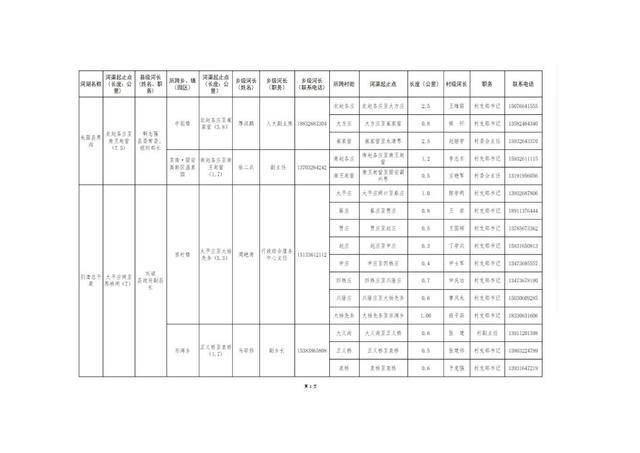 8.20固安縣縣、鄉(xiāng)、村三級河長名單公告(1)_05.jpg