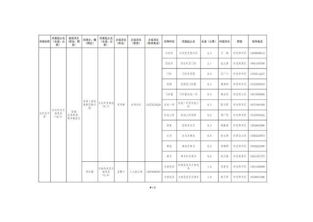 8.20固安縣縣、鄉(xiāng)、村三級(jí)河長名單公告(1)_08.jpg