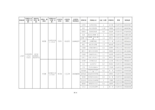 8.20固安縣縣、鄉(xiāng)、村三級河長名單公告(1)_09.jpg