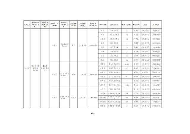 8.20固安縣縣、鄉(xiāng)、村三級(jí)河長名單公告(1)_06.jpg