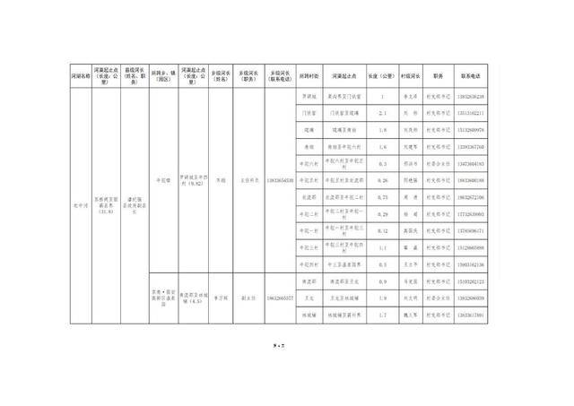 8.20固安縣縣、鄉(xiāng)、村三級(jí)河長名單公告(1)_07.jpg