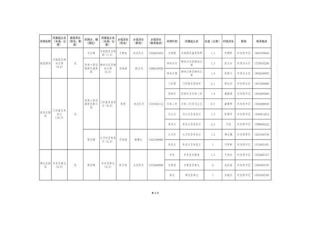 8.20固安縣縣、鄉(xiāng)、村三級河長名單公告(1)_19.jpg