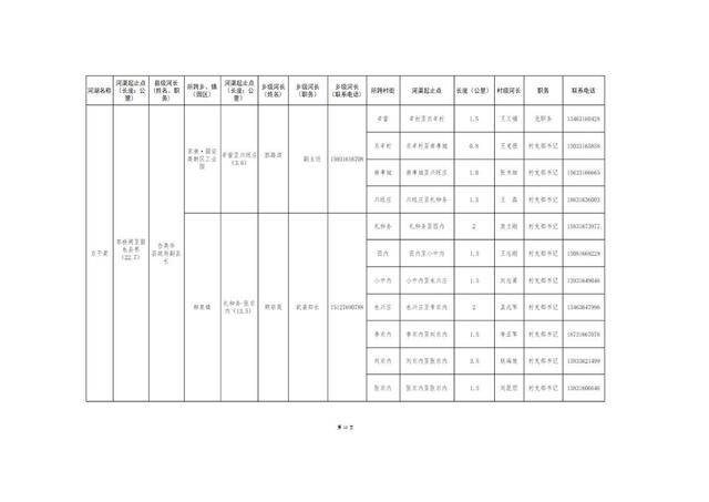 8.20固安縣縣、鄉(xiāng)、村三級(jí)河長名單公告(1)_13.jpg