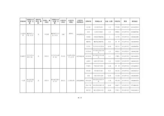 8.20固安縣縣、鄉(xiāng)、村三級河長名單公告(1)_20.jpg