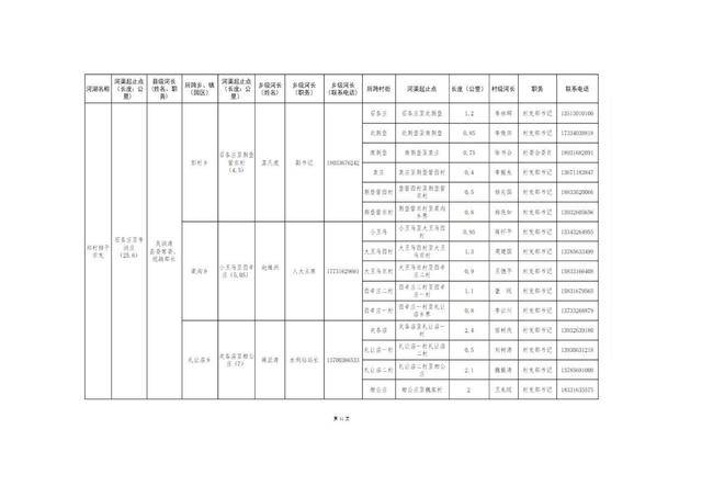 8.20固安縣縣、鄉(xiāng)、村三級(jí)河長名單公告(1)_14.jpg