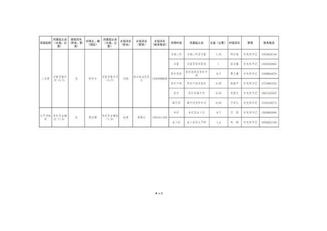 8.20固安縣縣、鄉(xiāng)、村三級河長名單公告(1)_21.jpg