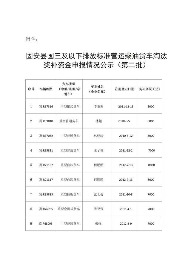 固安縣國三及以下排放標準營運柴油貨車淘汰獎補資金申報情況公示（第二批）_02.jpg