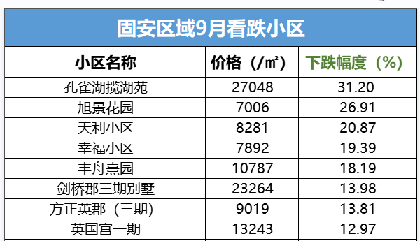 憋屈！跌幅超过31%，固安这些二手房小区怎么了？1348 作者:固安房姐 帖子ID:15027 