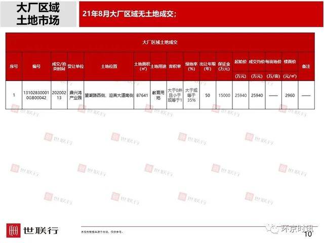 刚看到的环京楼市8月简报，和大家一起分享。338 作者:徐小龙 帖子ID:14443 看到,楼市,8月,简报,大家