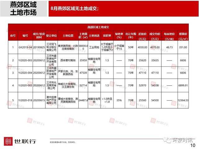 刚看到的环京楼市8月简报，和大家一起分享。359 作者:徐小龙 帖子ID:14443 看到,楼市,8月,简报,大家