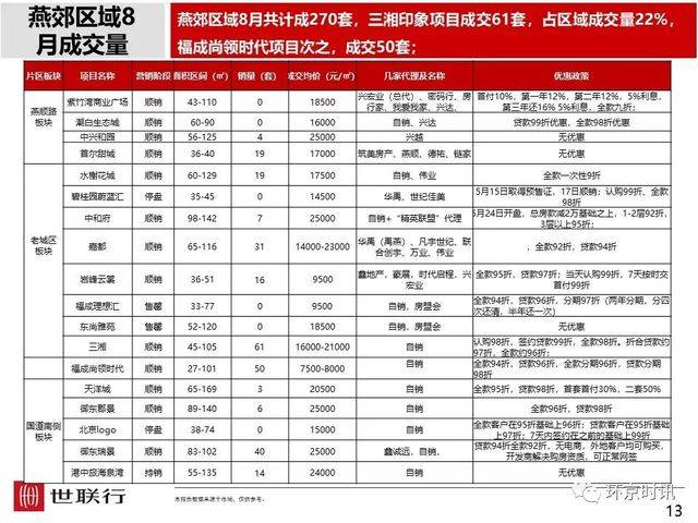 刚看到的环京楼市8月简报，和大家一起分享。4993 作者:徐小龙 帖子ID:14443 看到,楼市,8月,简报,大家