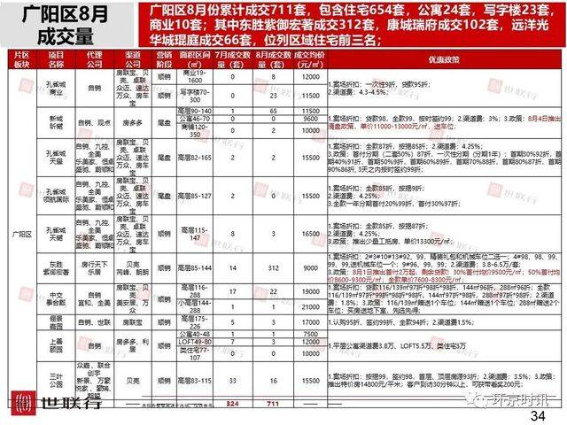 刚看到的环京楼市8月简报，和大家一起分享。6821 作者:徐小龙 帖子ID:14443 看到,楼市,8月,简报,大家