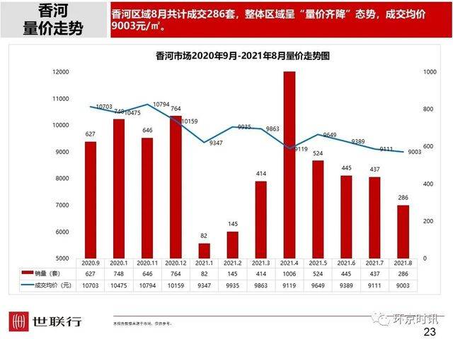 刚看到的环京楼市8月简报，和大家一起分享。5539 作者:徐小龙 帖子ID:14443 看到,楼市,8月,简报,大家