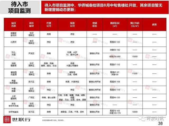 刚看到的环京楼市8月简报，和大家一起分享。2646 作者:徐小龙 帖子ID:14443 看到,楼市,8月,简报,大家