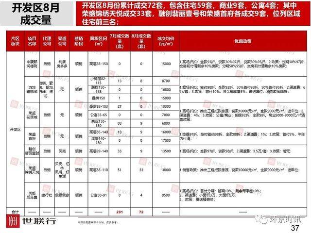 刚看到的环京楼市8月简报，和大家一起分享。2522 作者:徐小龙 帖子ID:14443 看到,楼市,8月,简报,大家