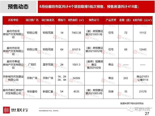 刚看到的环京楼市8月简报，和大家一起分享。5332 作者:徐小龙 帖子ID:14443 看到,楼市,8月,简报,大家