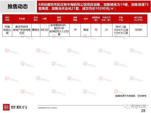 刚看到的环京楼市8月简报，和大家一起分享。9036 作者:徐小龙 帖子ID:14443 看到,楼市,8月,简报,大家