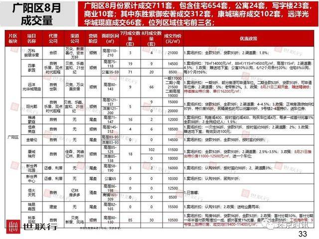 刚看到的环京楼市8月简报，和大家一起分享。2800 作者:徐小龙 帖子ID:14443 看到,楼市,8月,简报,大家