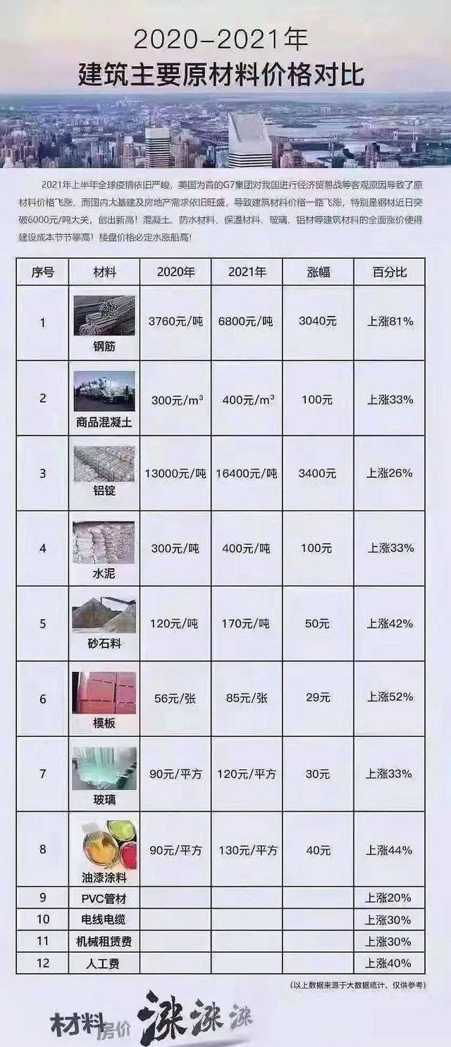 恭喜买了房的人！钢筋涨81%，模板涨52%，砂石料涨42%，原料发高烧！6538 作者:凌仁宏 帖子ID:17925 恭喜,的人,钢筋,模板,石料