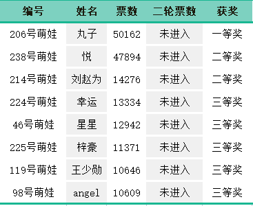 “聚宝隆”杯萌娃大赛中奖名单公布！3403 作者:糖小逗 帖子ID:92110 宝隆,萌娃,大赛,中奖,名单